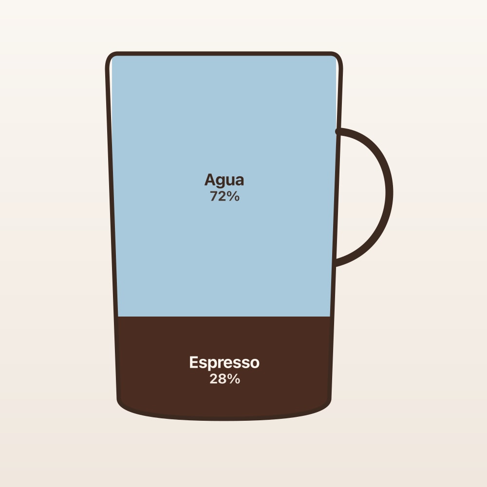 Diagrama de proporciones: Americano (taza en corte)