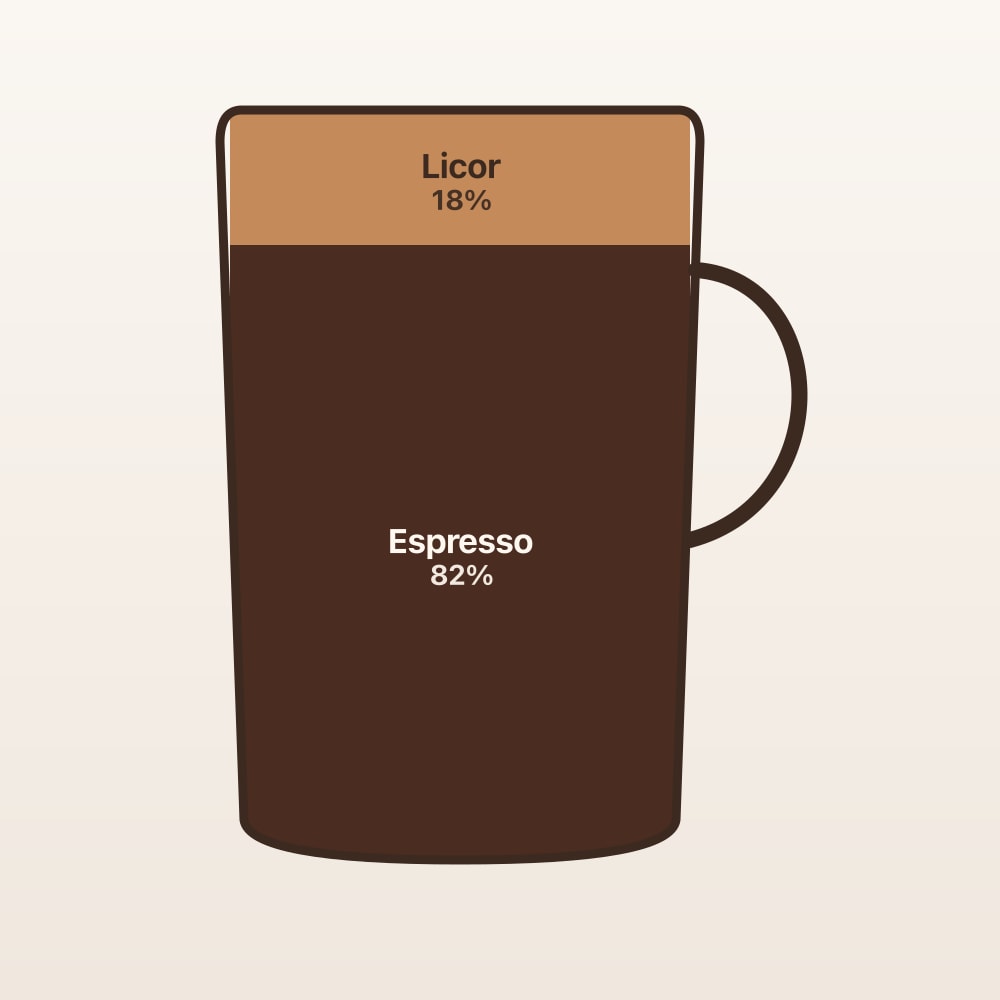 Diagrama de proporciones: Café corretto (taza en corte)