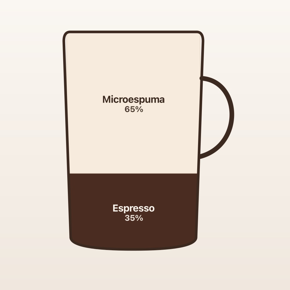 Diagrama de proporciones: Flat white (taza en corte)
