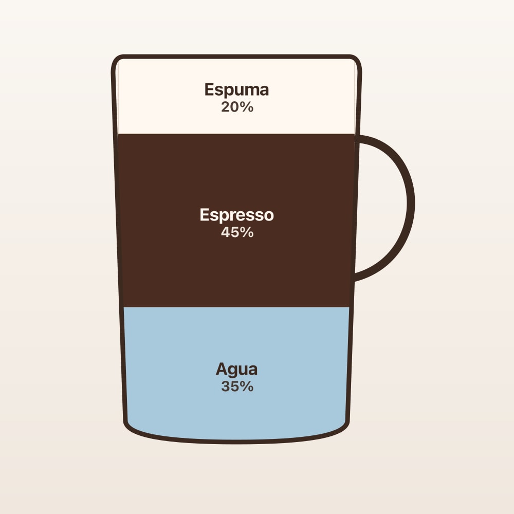 Diagrama de proporciones: Freddo espresso (taza en corte)