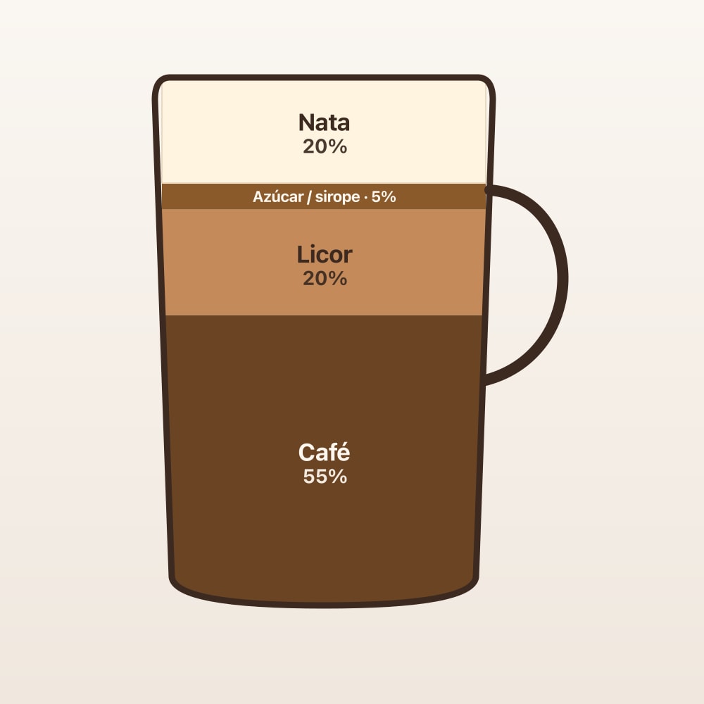 Diagrama de proporciones: Irish coffee (taza en corte)