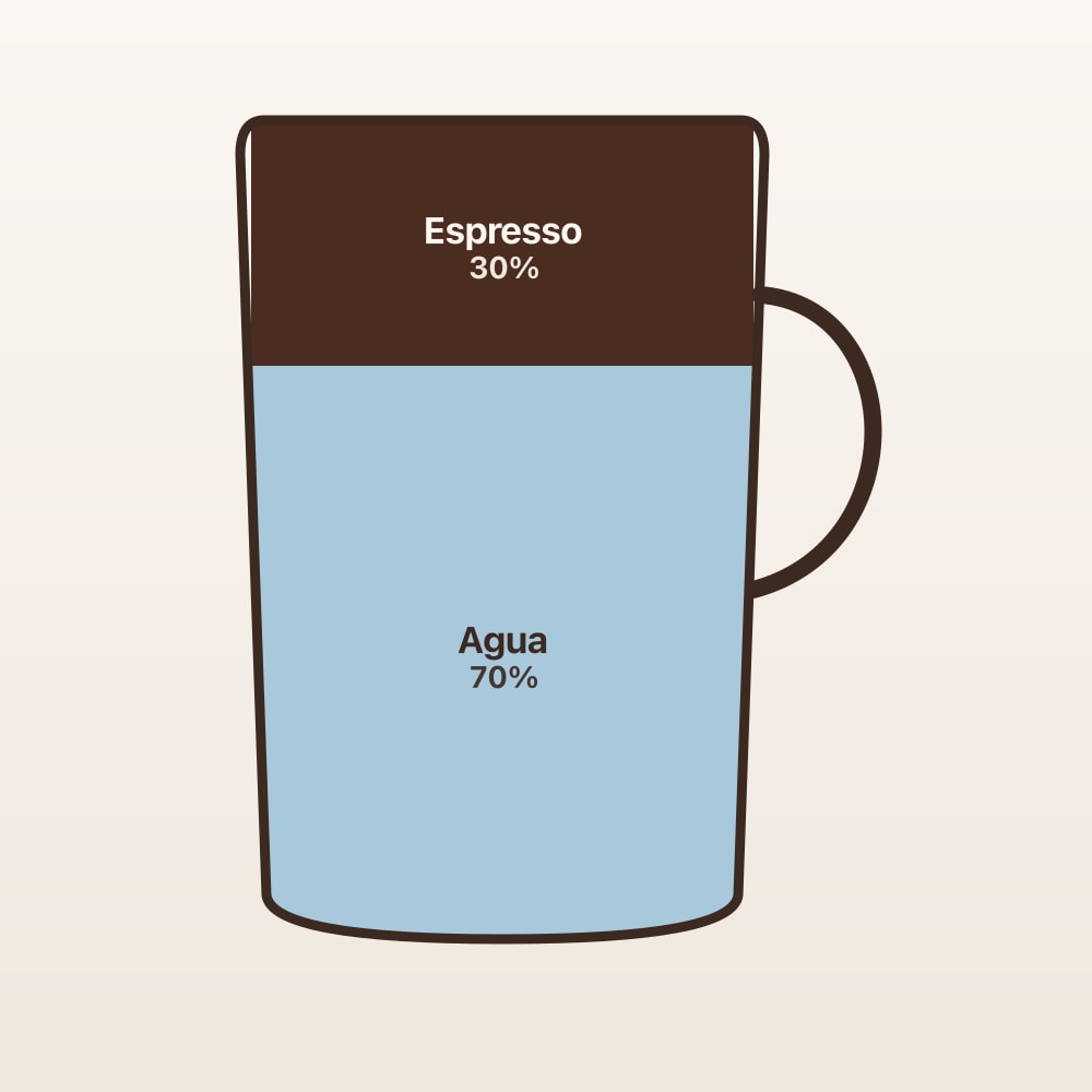 Diagrama de proporciones: Long black (taza en corte)