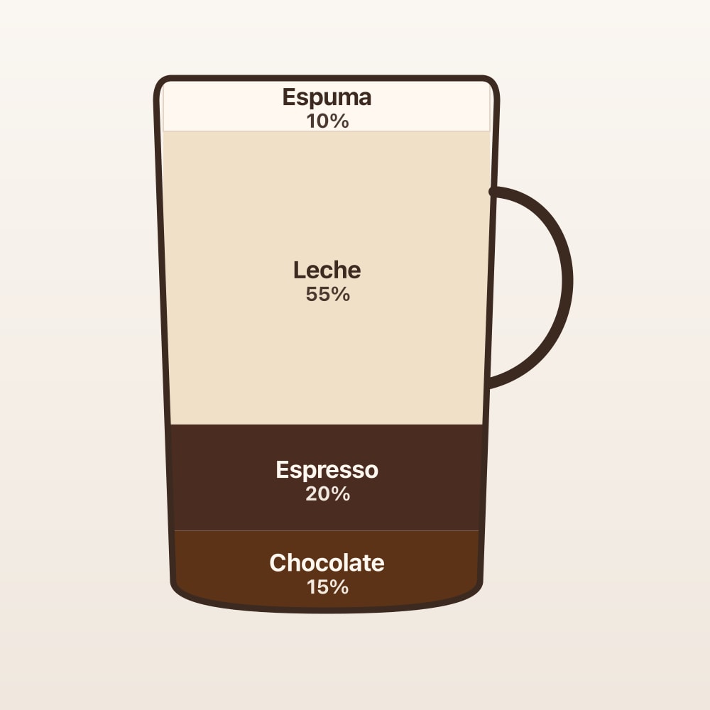 Diagrama de proporciones: Mocha (taza en corte)